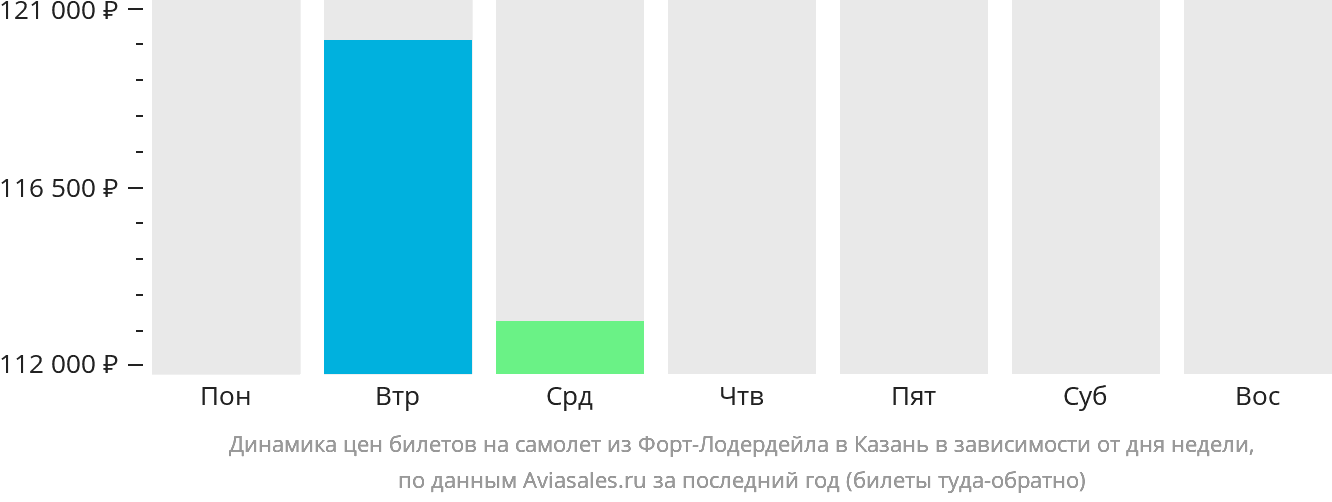 Динамика цен билетов на самолёт из Форт-Лодердейла в Казань в зависимости от дня недели