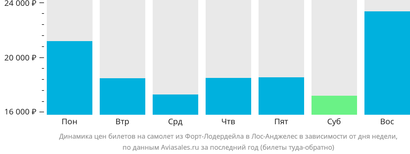 Динамика цен билетов на самолёт из Форт-Лодердейла в Лос-Анджелес в зависимости от дня недели