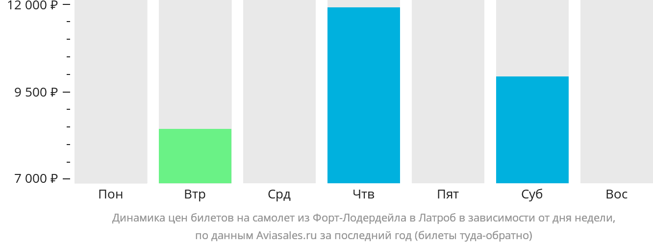 Динамика цен билетов на самолёт из Форт-Лодердейла в Латроб в зависимости от дня недели