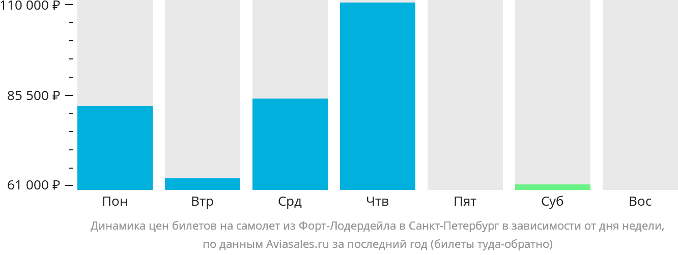 Динамика цен билетов на самолёт из Форт-Лодердейла в Санкт-Петербург в зависимости от дня недели