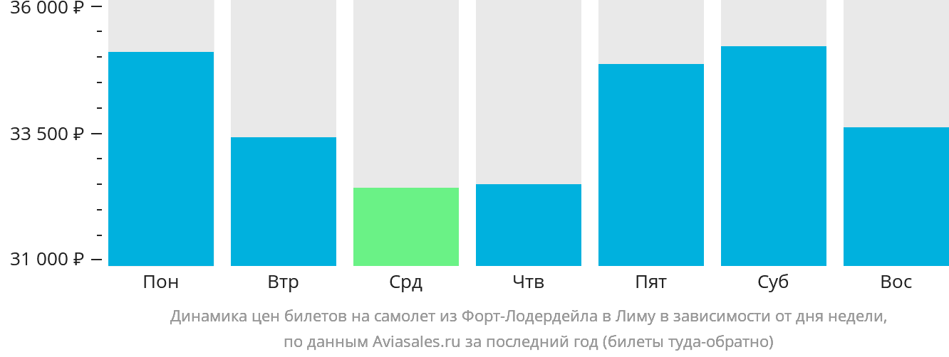 Динамика цен билетов на самолёт из Форт-Лодердейла в Лиму в зависимости от дня недели
