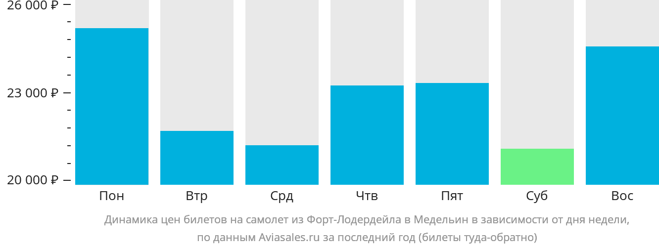Динамика цен билетов на самолёт из Форт-Лодердейла в Медельин в зависимости от дня недели