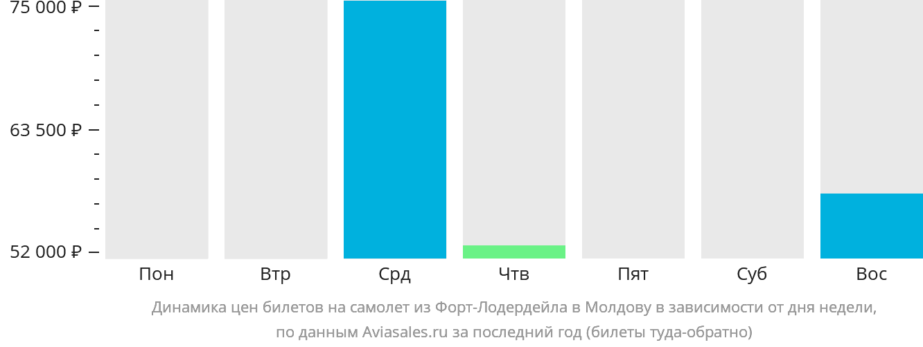 Динамика цен билетов на самолёт из Форт-Лодердейла в Молдову в зависимости от дня недели