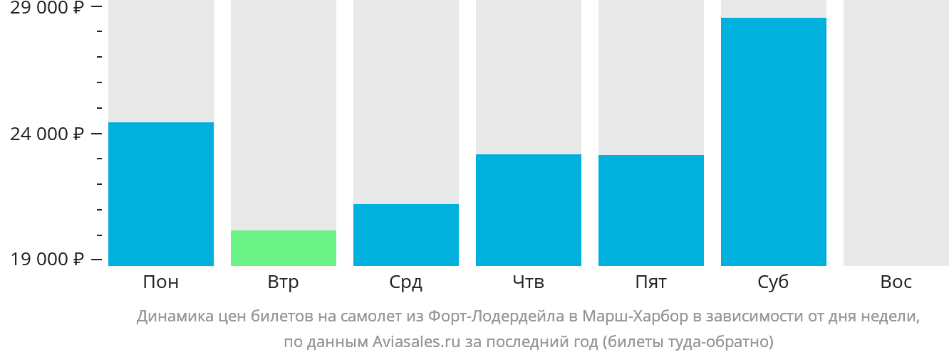Динамика цен билетов на самолёт из Форт-Лодердейла в Марш-Харбор в зависимости от дня недели