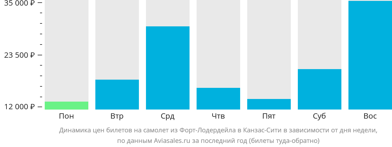 Динамика цен билетов на самолёт из Форт-Лодердейла в Канзас-Сити в зависимости от дня недели