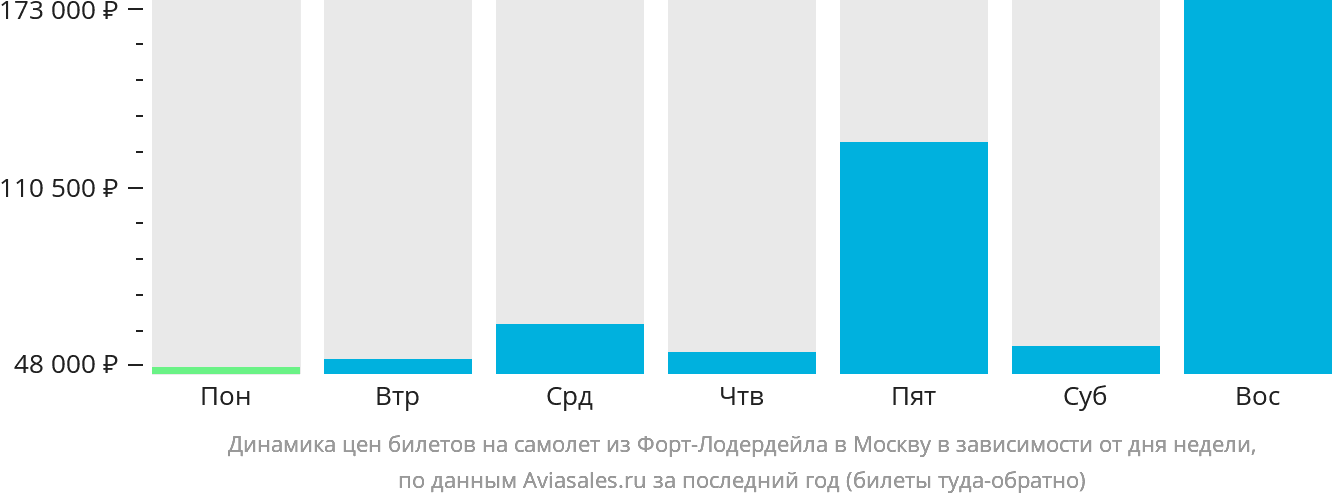 Динамика цен билетов на самолёт из Форт-Лодердейла в Москву в зависимости от дня недели