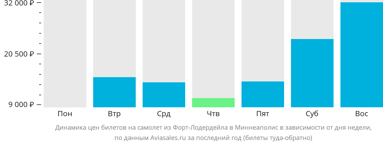Динамика цен билетов на самолёт из Форт-Лодердейла в Миннеаполис в зависимости от дня недели