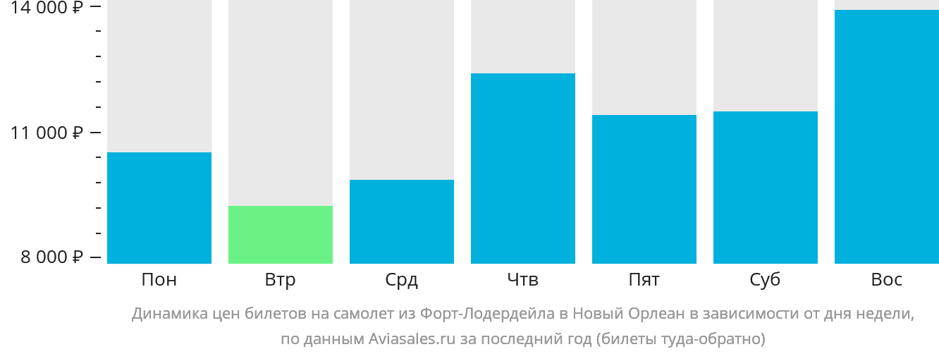Динамика цен билетов на самолёт из Форт-Лодердейла в Новый Орлеан в зависимости от дня недели