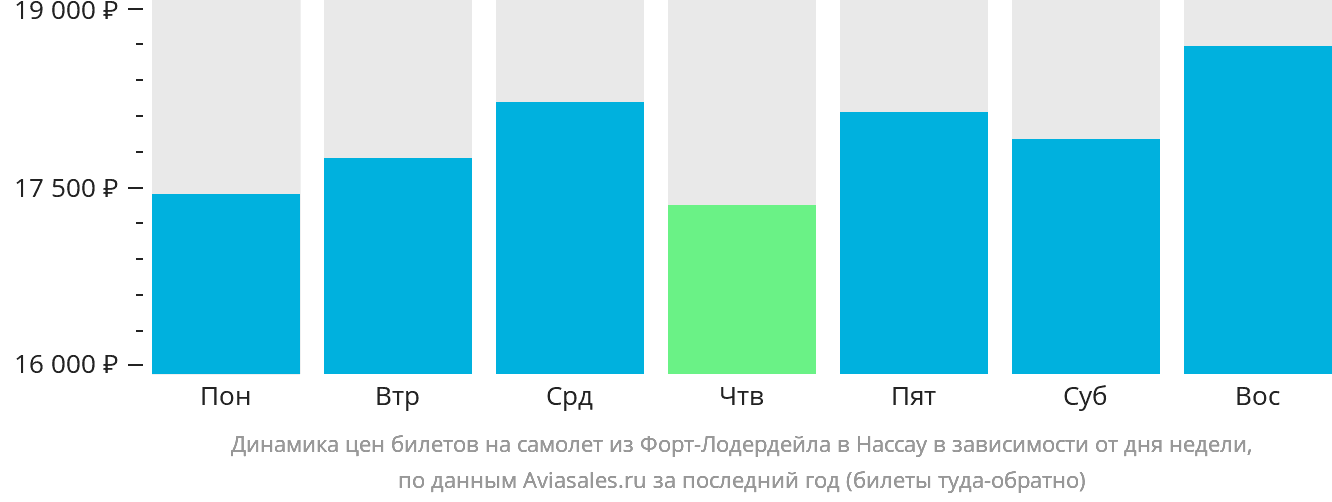 Динамика цен билетов на самолёт из Форт-Лодердейла в Нассау в зависимости от дня недели