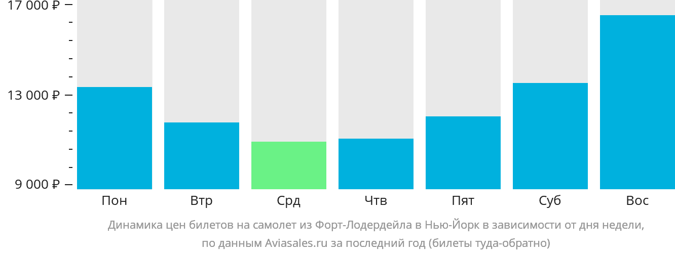Динамика цен билетов на самолёт из Форт-Лодердейла в Нью-Йорк в зависимости от дня недели