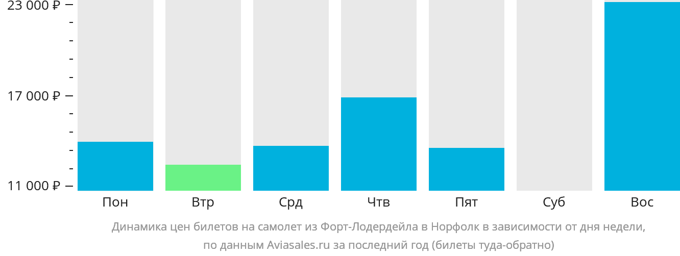 Динамика цен билетов на самолёт из Форт-Лодердейла в Норфолк в зависимости от дня недели