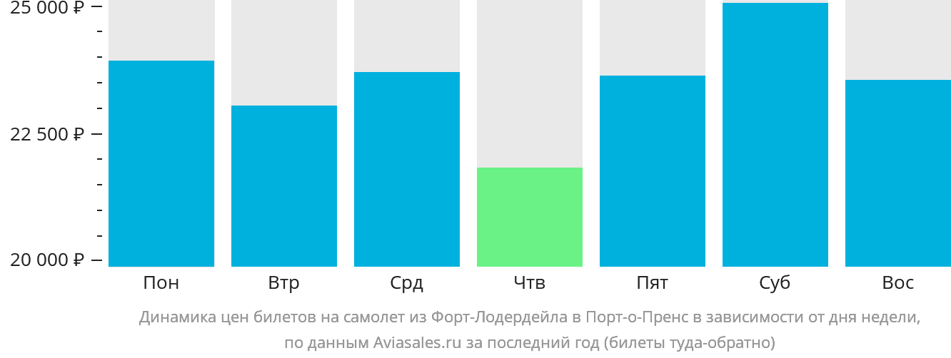 Динамика цен билетов на самолёт из Форт-Лодердейла в Порт-о-Пренс в зависимости от дня недели