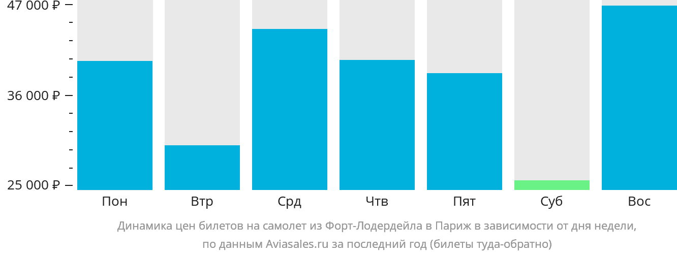 Динамика цен билетов на самолёт из Форт-Лодердейла в Париж в зависимости от дня недели