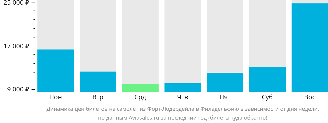 Динамика цен билетов на самолёт из Форт-Лодердейла в Филадельфию в зависимости от дня недели