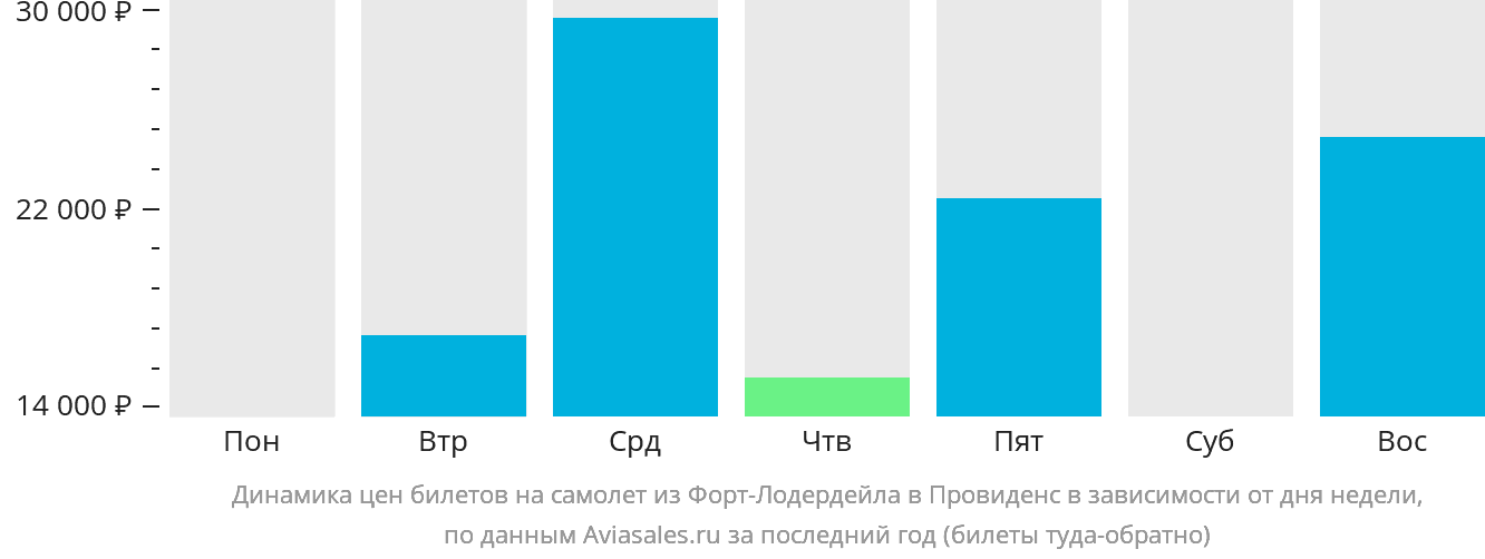 Динамика цен билетов на самолёт из Форт-Лодердейла в Провиденс в зависимости от дня недели