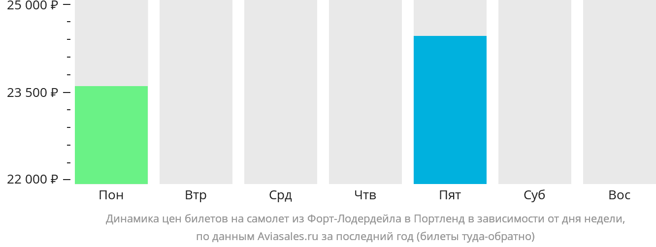 Динамика цен билетов на самолёт из Форт-Лодердейла в Портленд в зависимости от дня недели