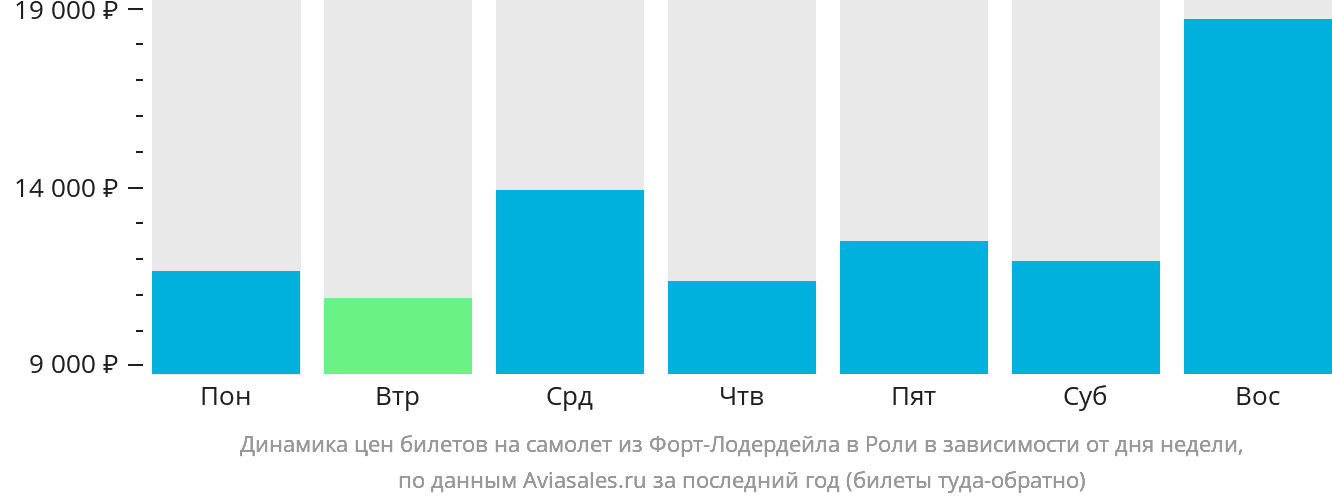 Динамика цен билетов на самолёт из Форт-Лодердейла в Роли в зависимости от дня недели