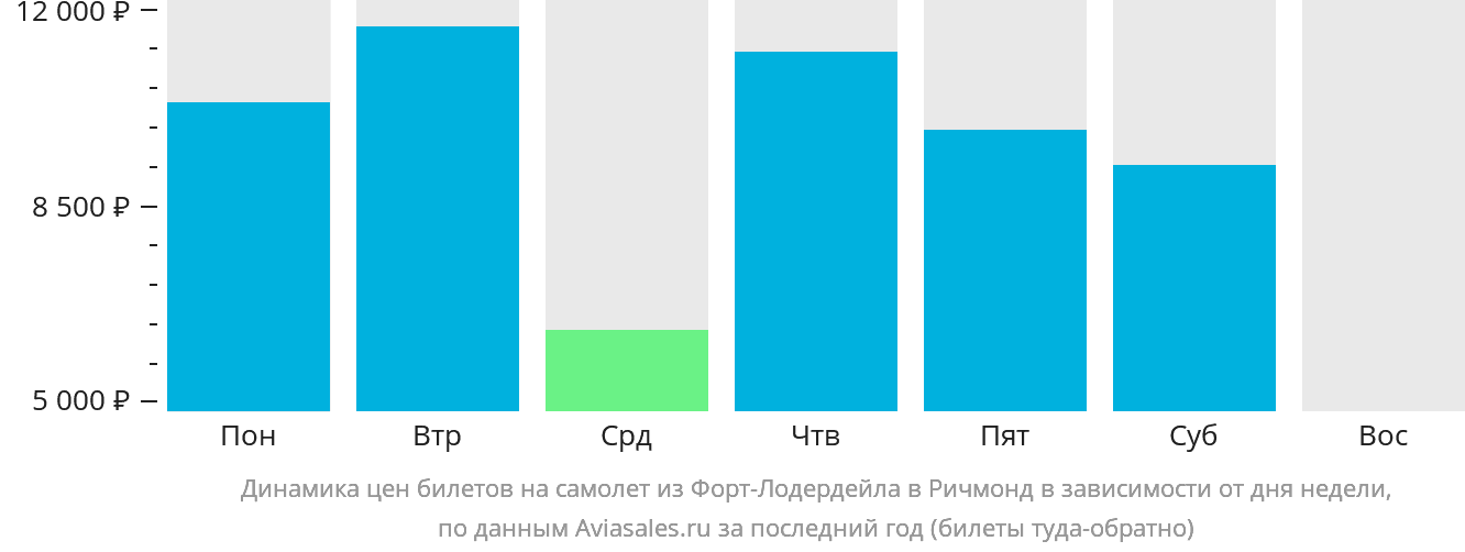 Динамика цен билетов на самолёт из Форт-Лодердейла в Ричмонд в зависимости от дня недели