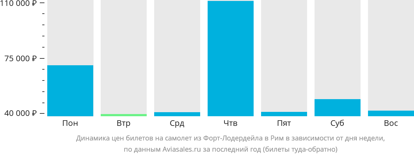 Динамика цен билетов на самолёт из Форт-Лодердейла в Рим в зависимости от дня недели