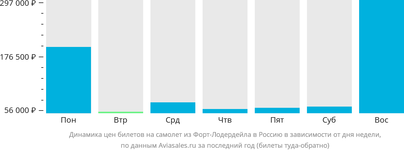 Динамика цен билетов на самолёт из Форт-Лодердейла в Россию в зависимости от дня недели