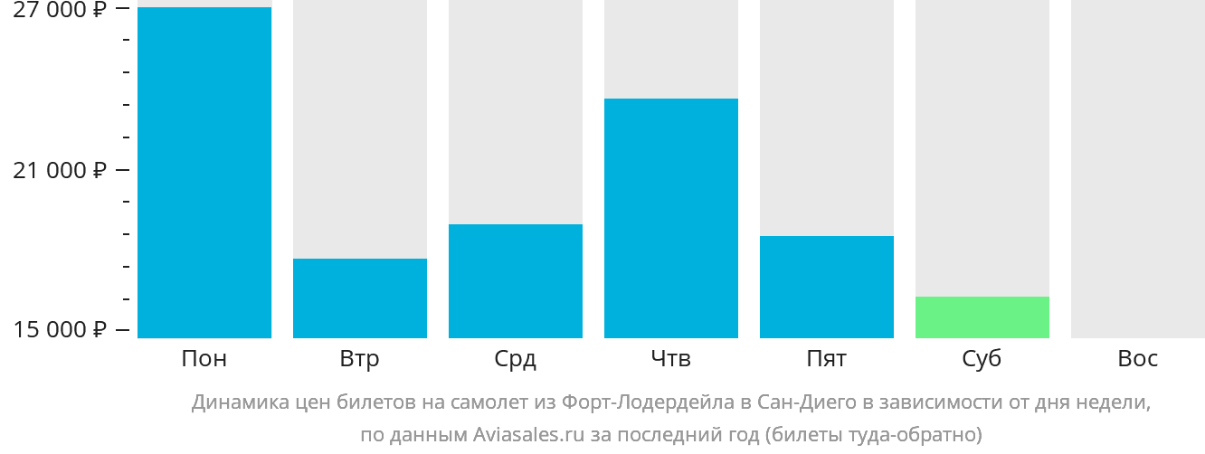 Динамика цен билетов на самолёт из Форт-Лодердейла в Сан-Диего в зависимости от дня недели