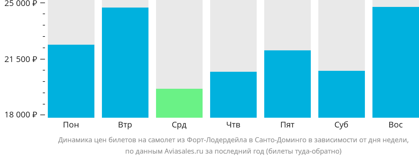 Динамика цен билетов на самолёт из Форт-Лодердейла в Санто-Доминго в зависимости от дня недели
