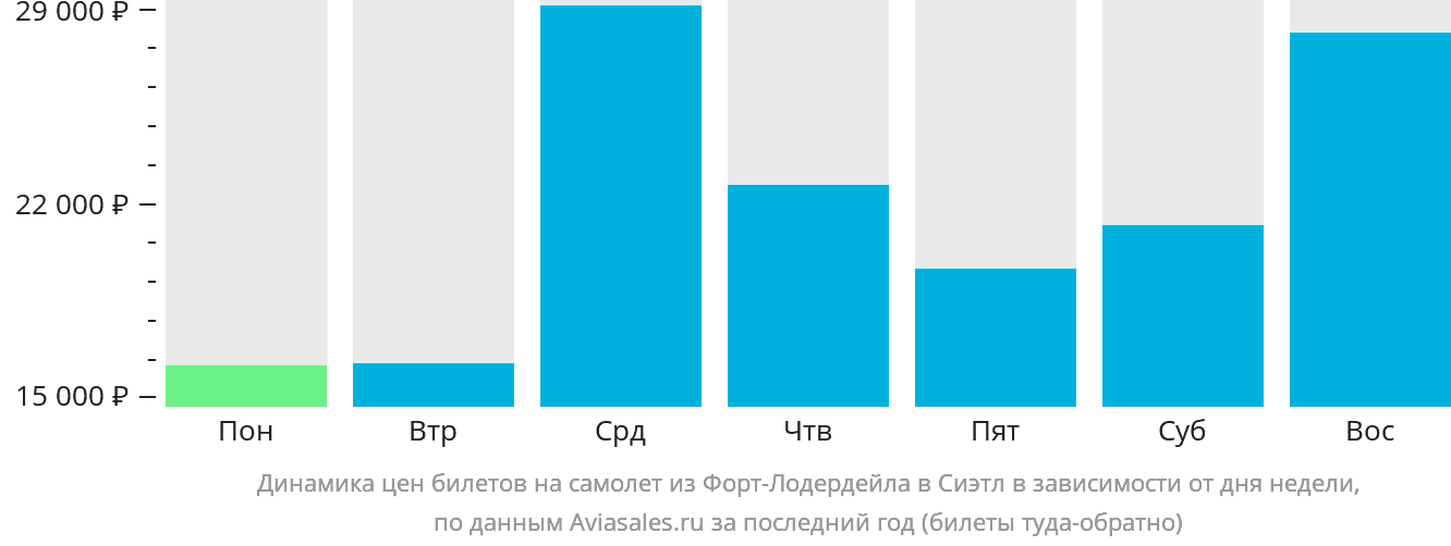 Динамика цен билетов на самолёт из Форт-Лодердейла в Сиэтл в зависимости от дня недели