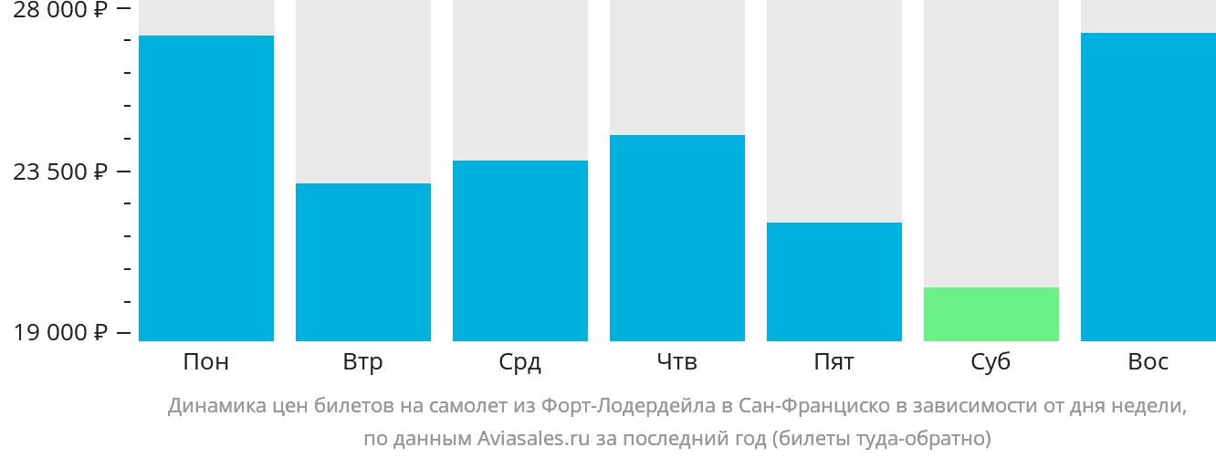 Динамика цен билетов на самолёт из Форт-Лодердейла в Сан-Франциско в зависимости от дня недели