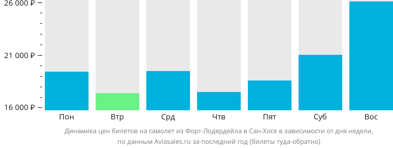 Динамика цен билетов на самолёт из Форт-Лодердейла в Сан-Хосе в зависимости от дня недели