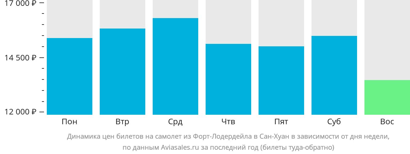 Динамика цен билетов на самолёт из Форт-Лодердейла в Сан-Хуан в зависимости от дня недели