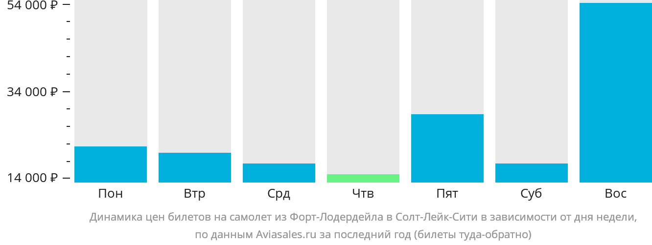 Динамика цен билетов на самолёт из Форт-Лодердейла в Солт-Лейк-Сити в зависимости от дня недели