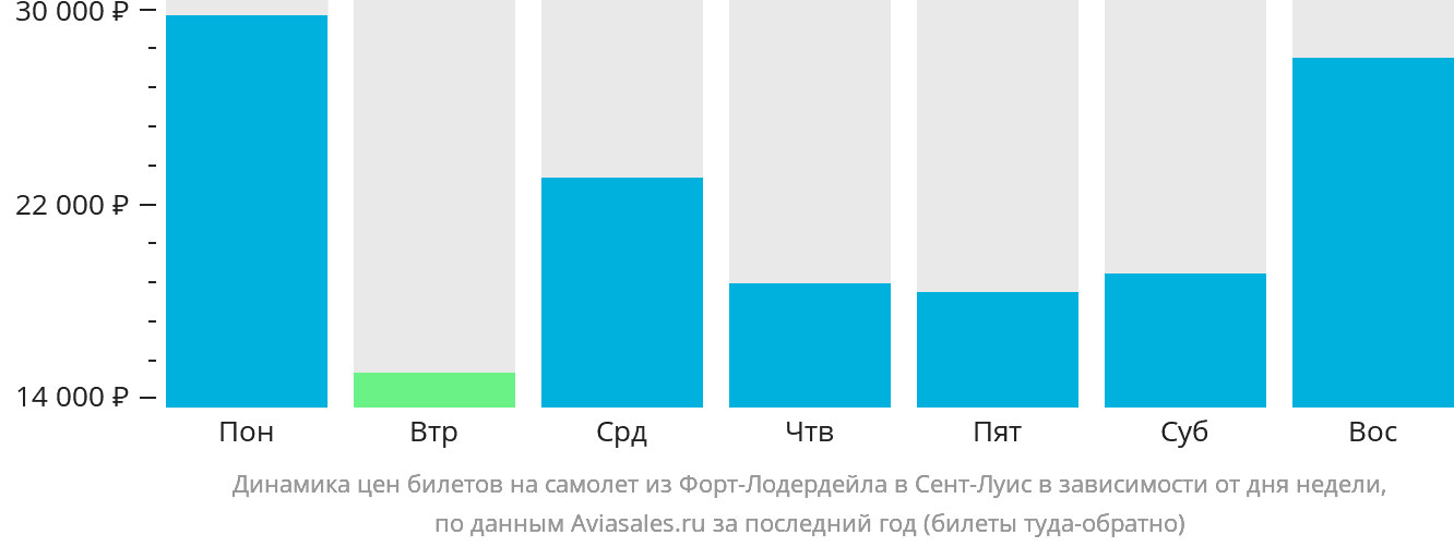 Динамика цен билетов на самолёт из Форт-Лодердейла в Сент-Луис в зависимости от дня недели