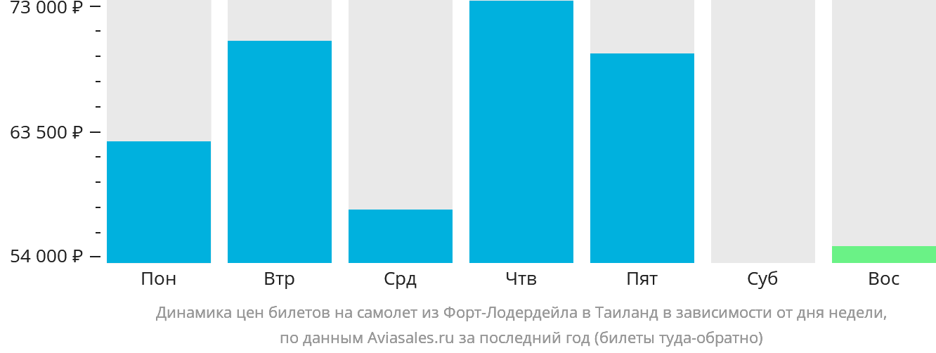 Динамика цен билетов на самолёт из Форт-Лодердейла в Таиланд в зависимости от дня недели