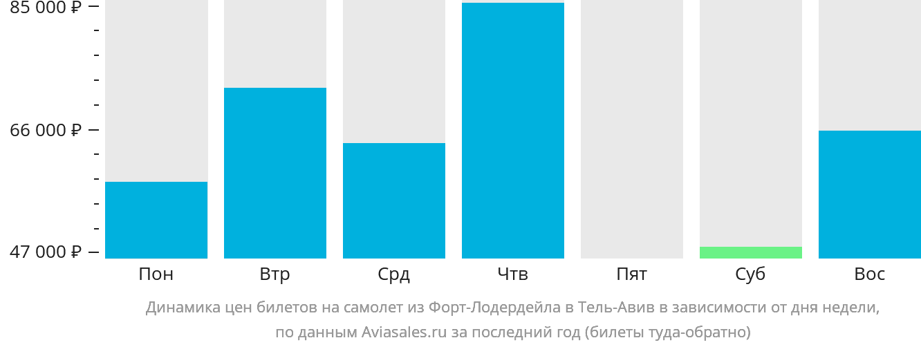 Динамика цен билетов на самолёт из Форт-Лодердейла в Тель-Авив в зависимости от дня недели