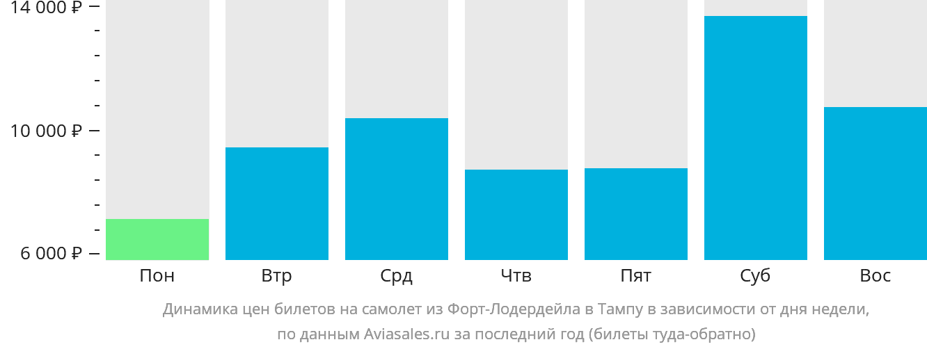 Динамика цен билетов на самолёт из Форт-Лодердейла в Тампу в зависимости от дня недели