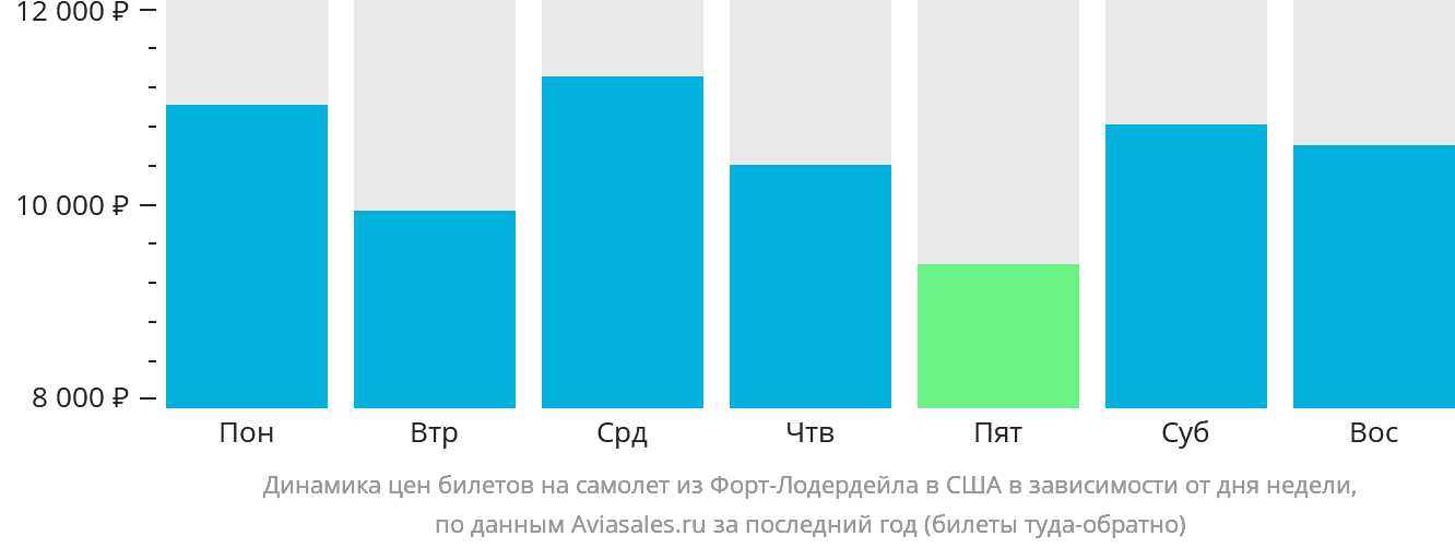 Динамика цен билетов на самолёт из Форт-Лодердейла в США в зависимости от дня недели
