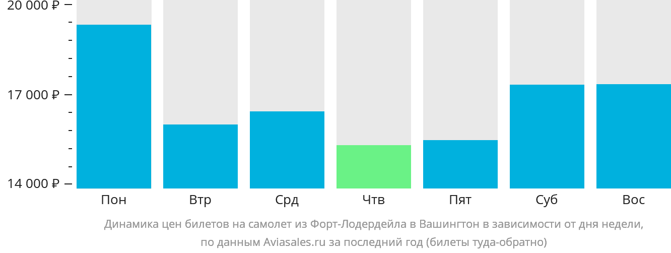 Динамика цен билетов на самолёт из Форт-Лодердейла в Вашингтон в зависимости от дня недели