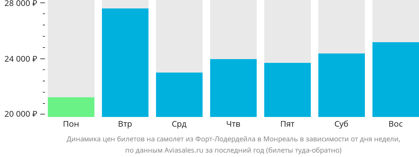 Динамика цен билетов на самолёт из Форт-Лодердейла в Монреаль в зависимости от дня недели