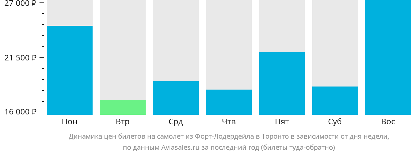 Динамика цен билетов на самолёт из Форт-Лодердейла в Торонто в зависимости от дня недели