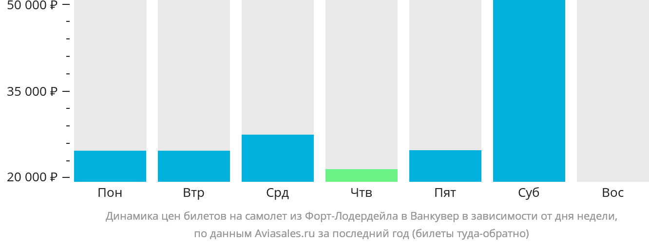 Динамика цен билетов на самолёт из Форт-Лодердейла в Ванкувер в зависимости от дня недели