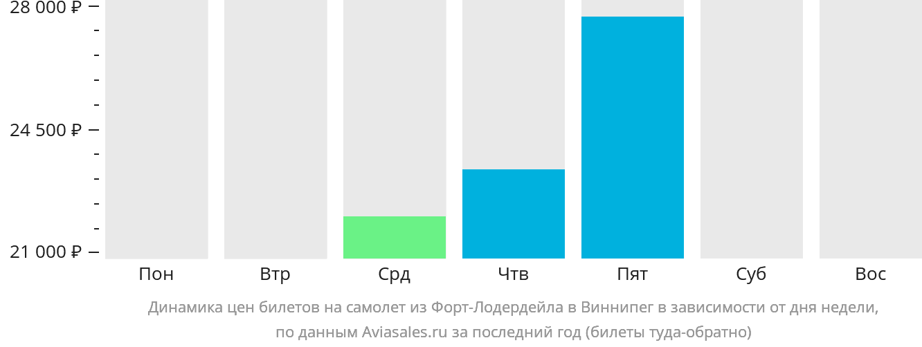 Динамика цен билетов на самолёт из Форт-Лодердейла в Виннипег в зависимости от дня недели