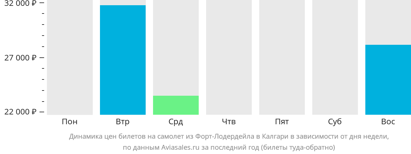 Динамика цен билетов на самолёт из Форт-Лодердейла в Калгари в зависимости от дня недели