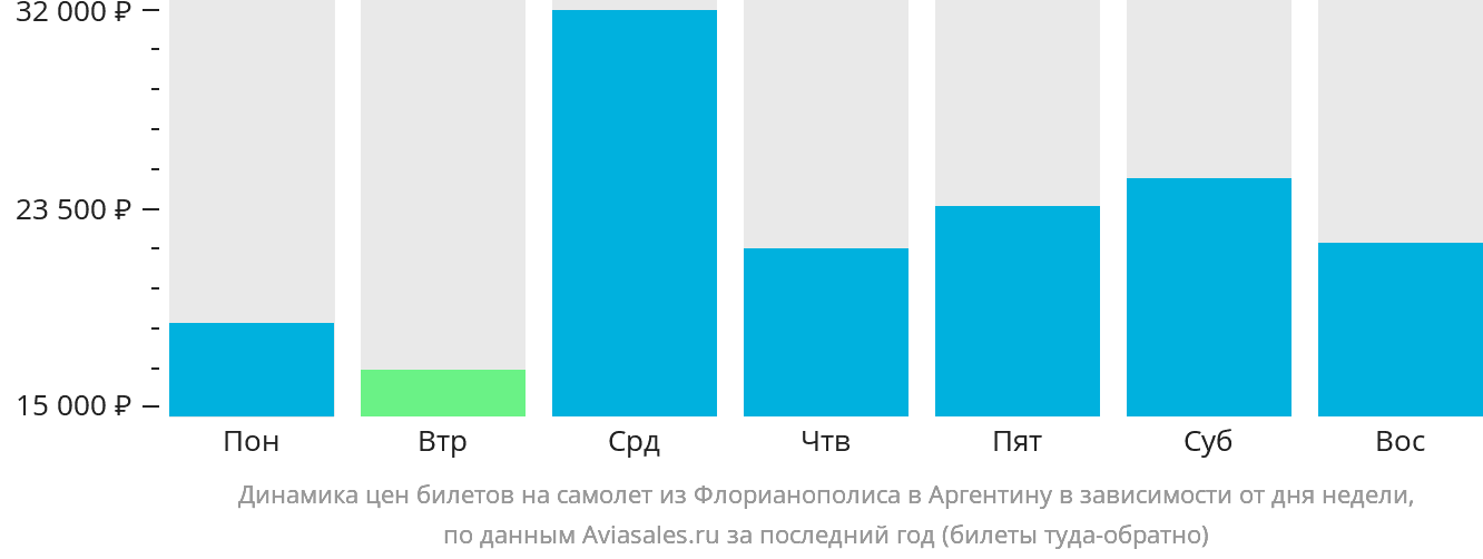 Динамика цен билетов на самолёт из Флорианополиса в Аргентину в зависимости от дня недели