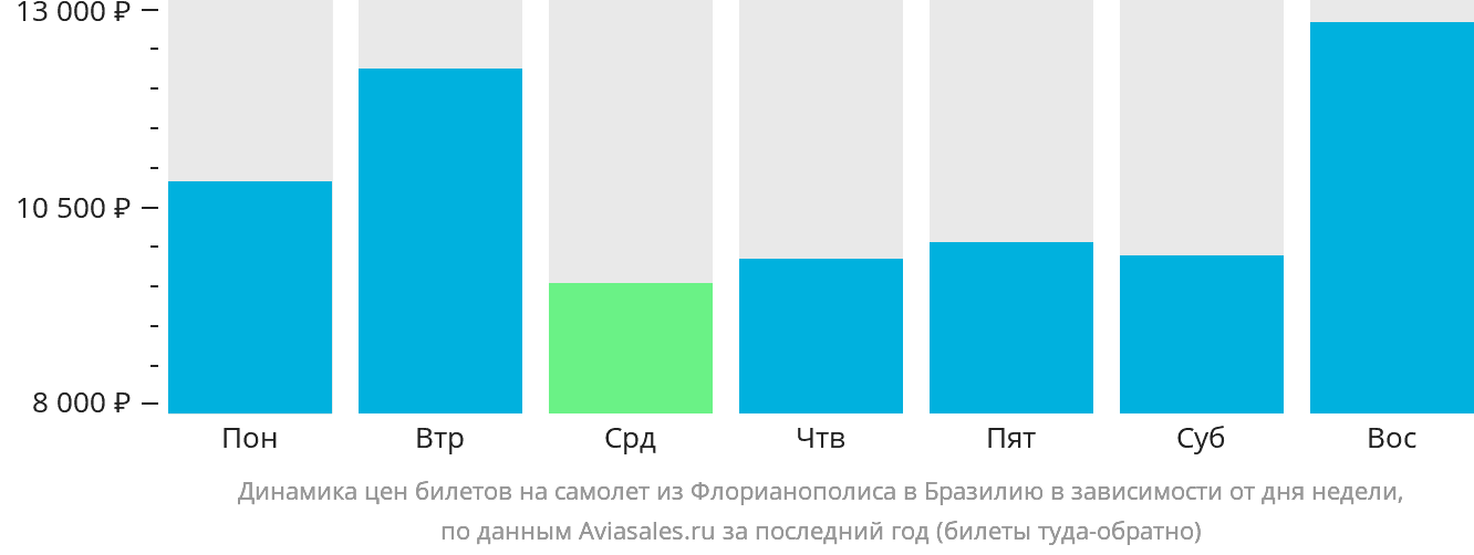 Динамика цен билетов на самолёт из Флорианополиса в Бразилию в зависимости от дня недели