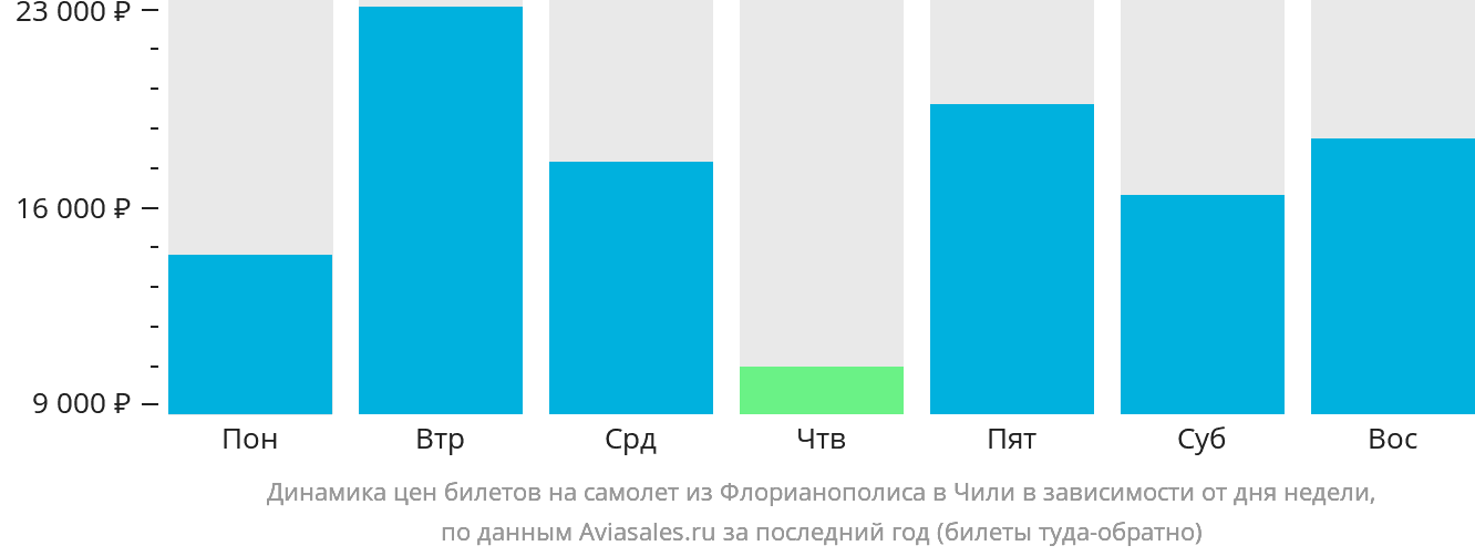 Динамика цен билетов на самолёт из Флорианополиса в Чили в зависимости от дня недели