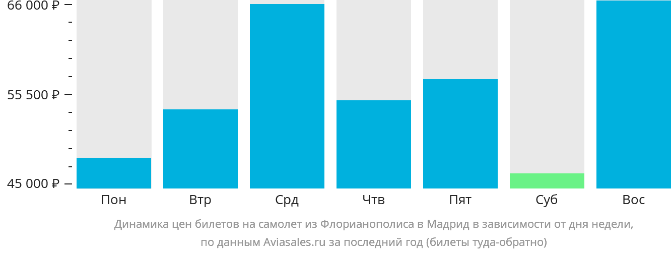 Динамика цен билетов на самолёт из Флорианополиса в Мадрид в зависимости от дня недели