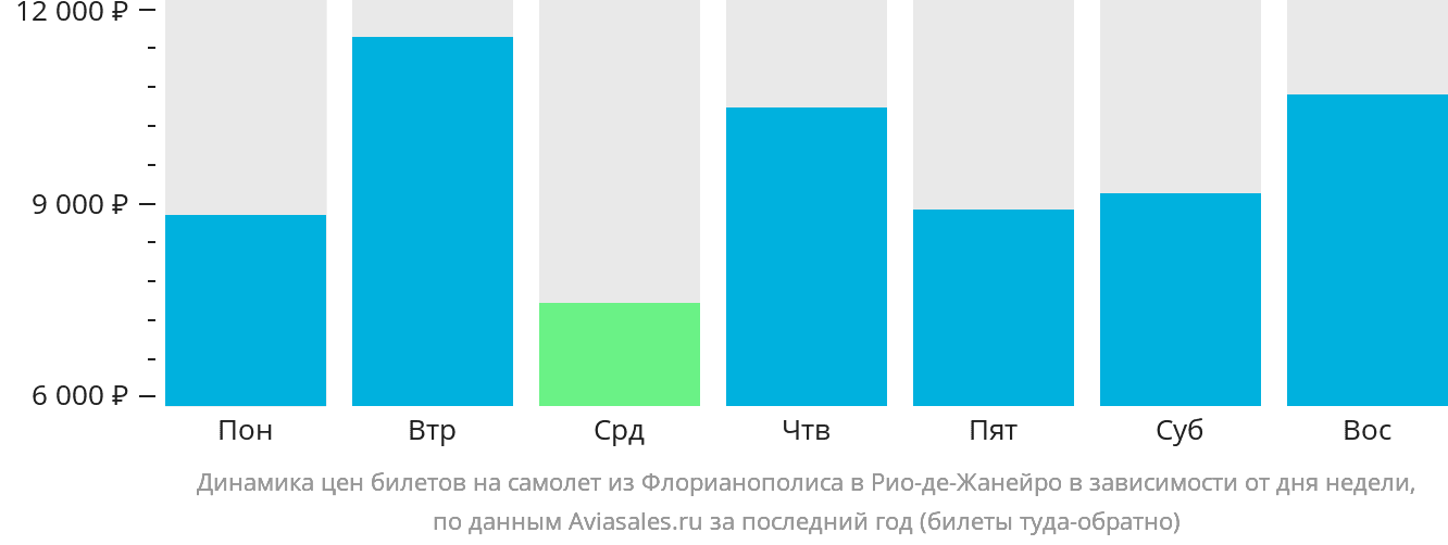 Динамика цен билетов на самолёт из Флорианополиса в Рио-де-Жанейро в зависимости от дня недели