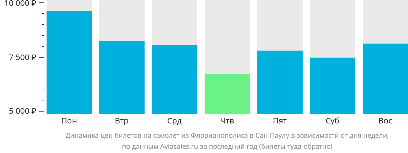 Динамика цен билетов на самолёт из Флорианополиса в Сан-Паулу в зависимости от дня недели