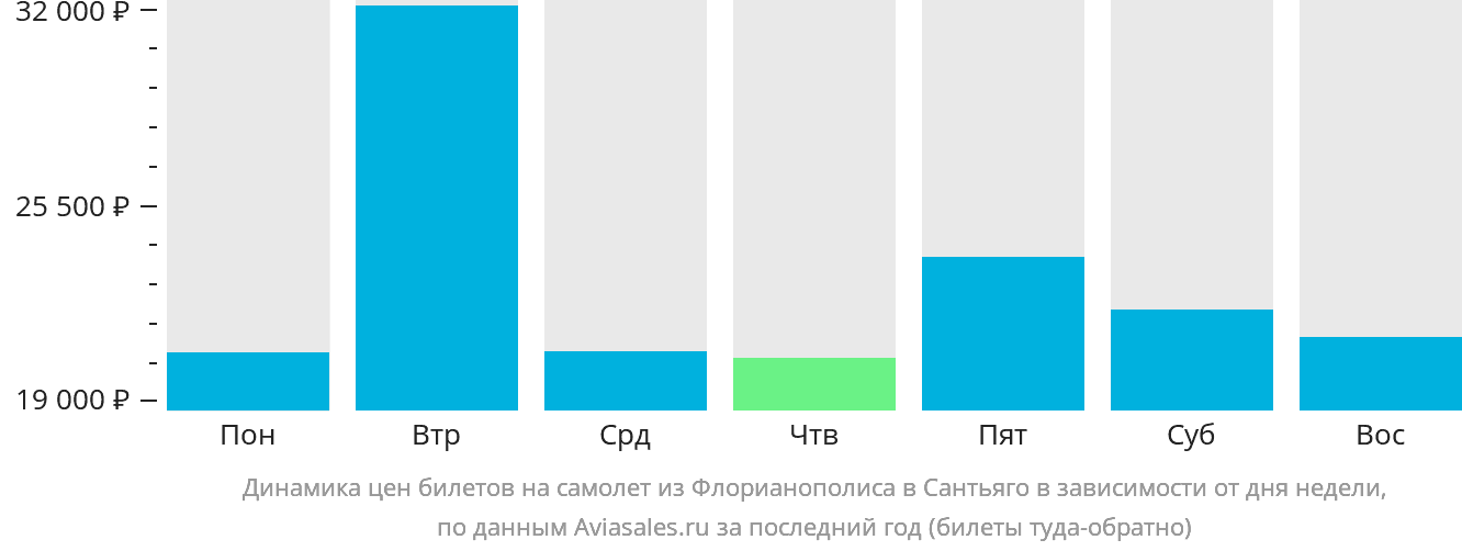 Динамика цен билетов на самолёт из Флорианополиса в Сантьяго в зависимости от дня недели