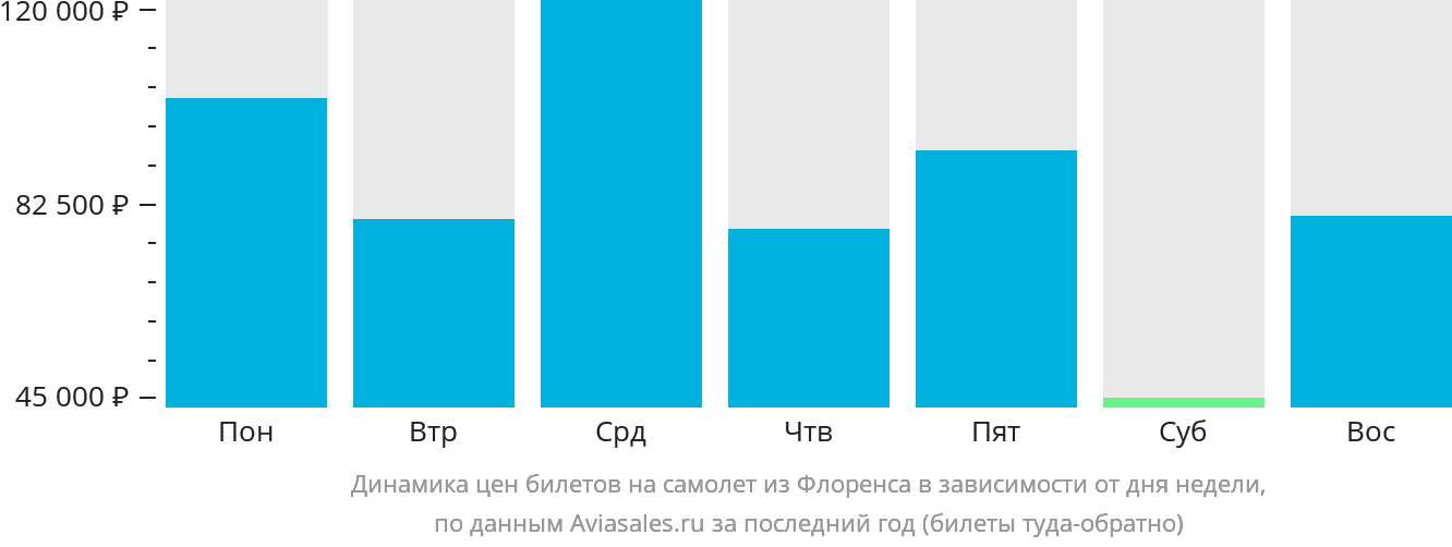 Динамика цен билетов на самолёт из Флоренса в зависимости от дня недели